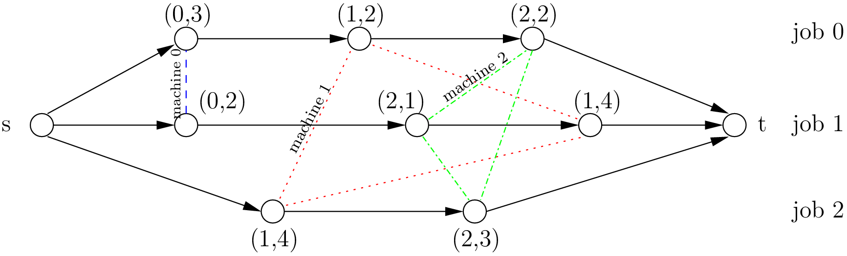 A disjunctive graph.